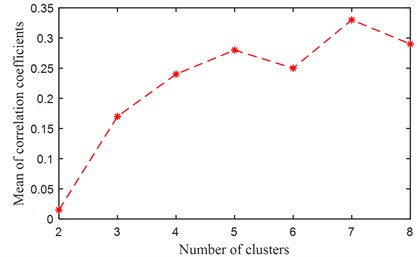 The mean value of correlation coefficients  for each clustering number (Simulated signal without noise)