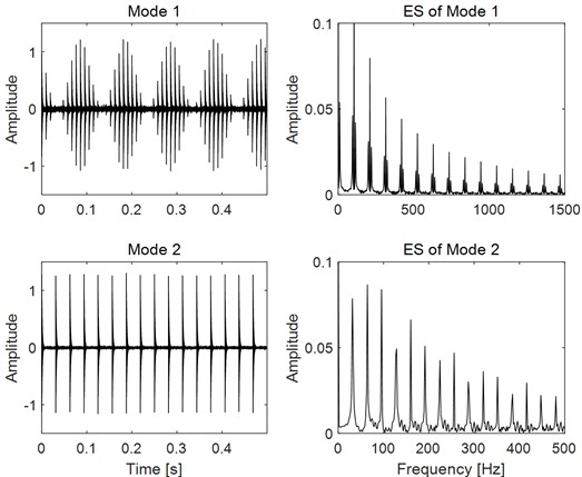 Decomposed modes of the mixed signal as shown in Fig. 3(a) using FMD and their ES results