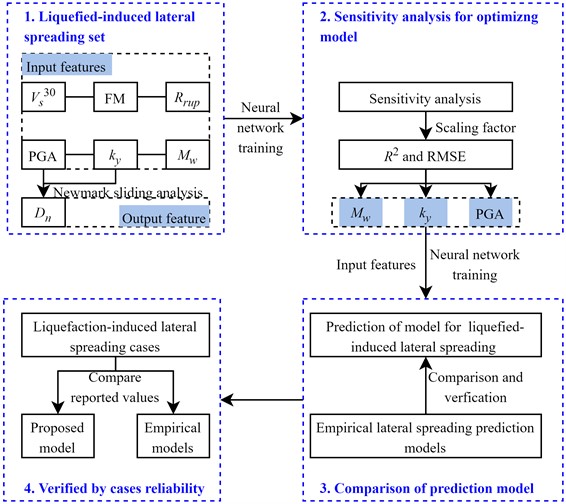 Research framework for prediction of lateral spreading based on Neural network
