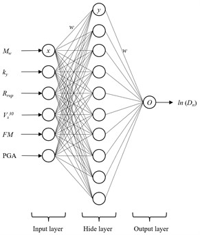 The neural network structure for lateral spreading parameter sensitivity analysis model
