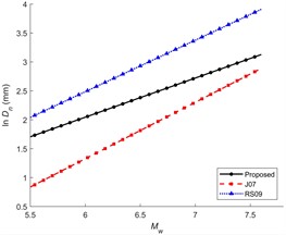 Comparison of the lateral spreading predictions model  with the existing empirical prediction models [21]