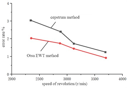 Comparison of errors in speed extraction