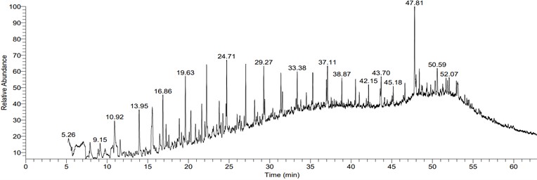 GC-MS experimental results of ultra heavy oil