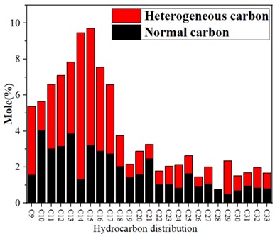 Distribution of normal isomeric hydrocarbons in ultra-heavy oil