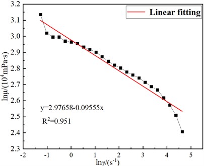 Linear fitting diagram of viscosity shear curve for super-viscous heavy oil