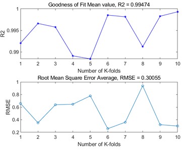 10-fold cross-validation results of four polymer BP neural networks