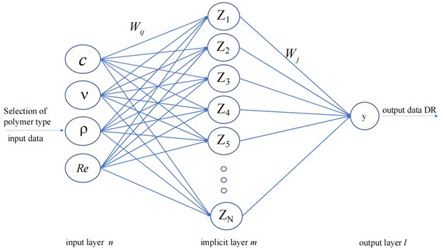 Structure of BP neural network for prediction of polymer turbulence drag reduction efficiency