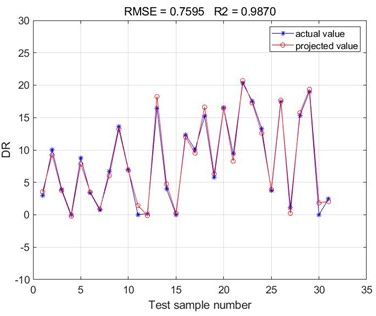 Comparison of predicted and actual values of BP neural network prediction test set