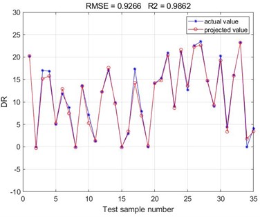 Comparison of predicted and actual values of BP neural network prediction test set