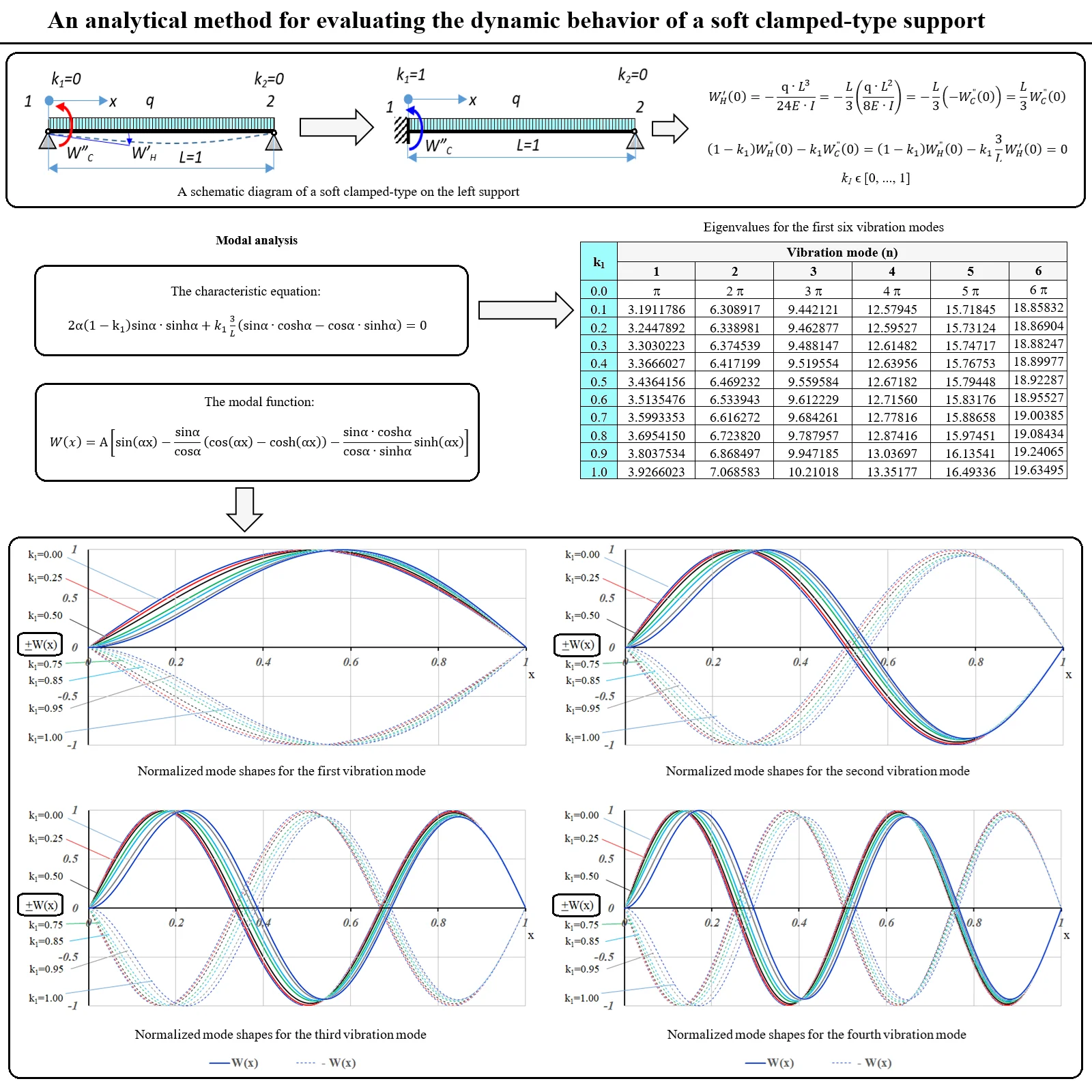 An analytical method for evaluating the dynamic behavior of a soft clamped-type support