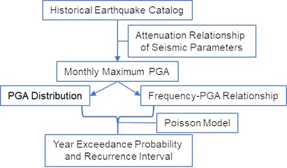Technical route of probabilistic seismic hazard analysis based on PGA