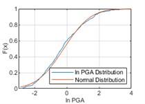Comparisons between ln PGA distribution and normal distribution
