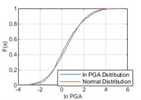 Comparisons between ln PGA distribution and normal distribution