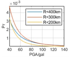 Annual exceedance probability based on different epicentral distance thresholds