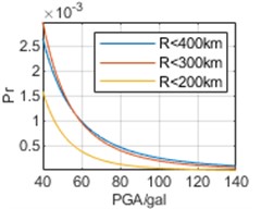 Annual exceedance probability based on different epicentral distance thresholds