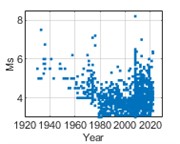 Temporal distribution of earthquake events from 1920 to 2020