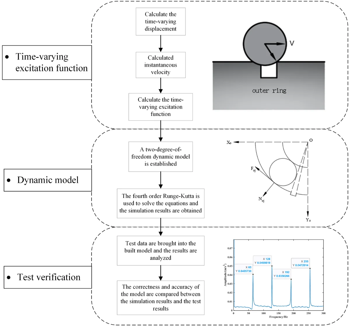 Dynamic modeling and analysis of rolling bearing faults under time ...