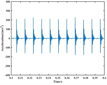 The time-domain plot of the simulated acceleration signal  for the bearing outer ring fault at 1750 rpm