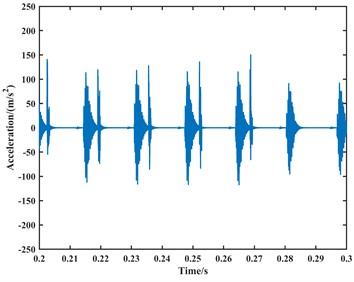 The existing model simulates the time-domain plot of the acceleration signal at 1000 rpm