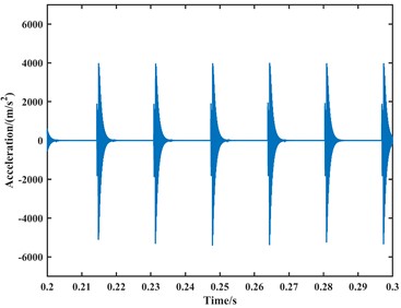 The existing model simulates the time-domain plot of the acceleration signal at 1000 rpm