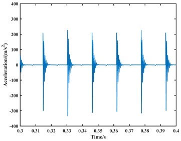 The time-domain plot of the simulated acceleration signal  for the bearing outer ring fault at 1000 rpm