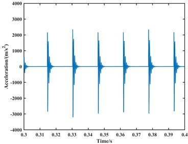 The time-domain plot of the simulated acceleration signal  for the bearing outer ring fault at 1000 rpm