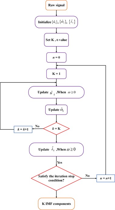 Flowchart of VMD algorithm