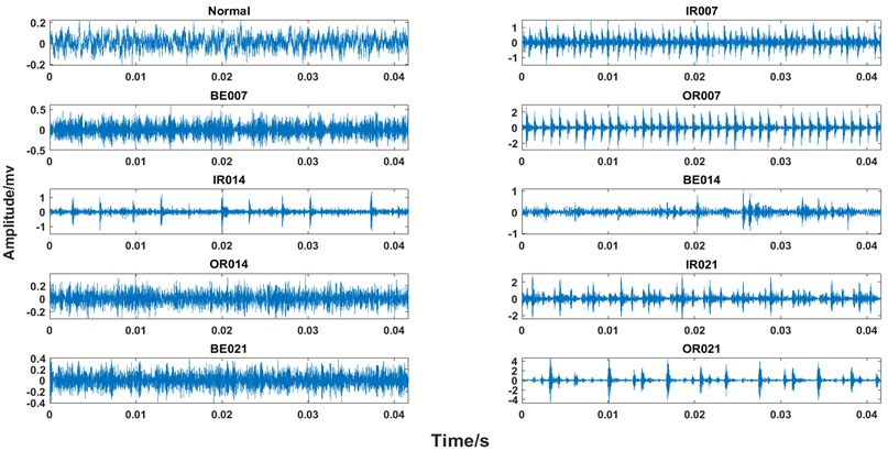 Time-domain waveforms of CWRU bearing data for 10 different states