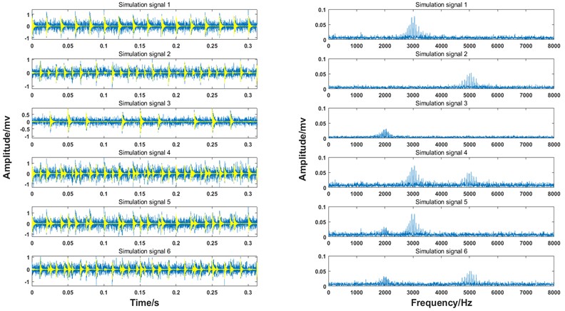 Temporal waveform and FFT spectrum of 6 simulation signals (SNR = –4 dB)