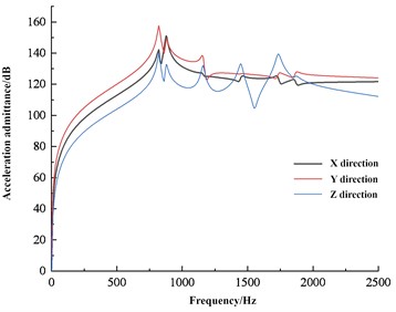 Simulation and test results of dynamic stiffness