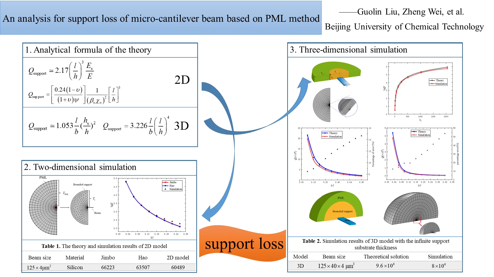 An analysis for support loss of micro-cantilever beam based on PML method