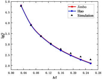 Comparison of simulation and theoretical results of micro-cantilever beam under different h/l