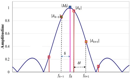 The DFT represents a sinusoidal signal. The spectral lines for the standard DFT are represented with red lines having squares with a red contour on the tip; the additional squares represent the amplitudes of the supplementary spectral lines obtained by zero-padding (dashed lines); the magenta line with a blue square on the tip is associated with the actual frequency and is located on an inter-line position
