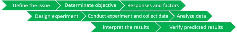 Design of experiments method