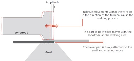 The welding process diagram