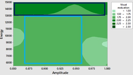 Contour plot of visual evaluation vs. energy and amplitude