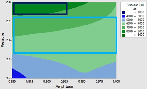 Contour plot of pull test vs. pressure and amplitude