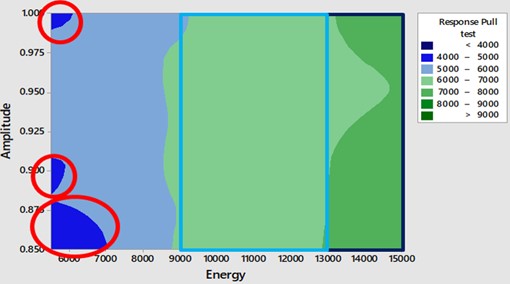 Contour Plot of Pull test vs. Amplitude and Energy