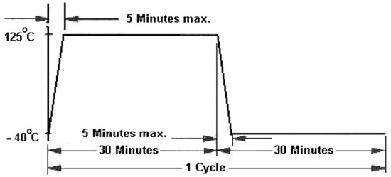 Thermal shock cycle