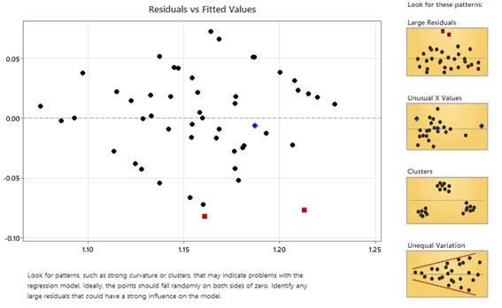 Multiple regression diagnostic report