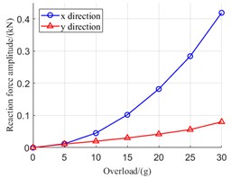 Variation curve of amplitude of reaction force with maneuvering overload