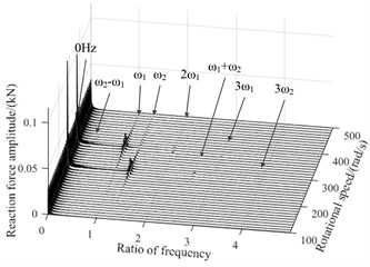 Three-dimensional spectral diagram of reaction force during hovering