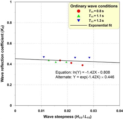 Distribution of wave reflection coefficients under the action of the ordinary waves