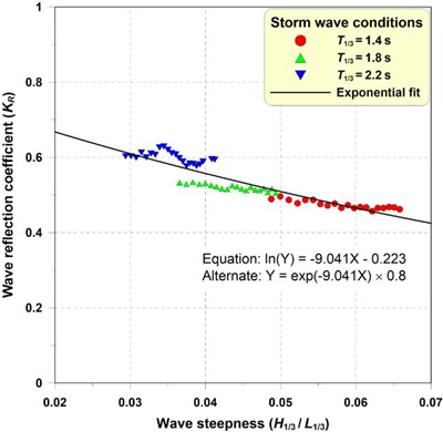 Distribution of wave reflection coefficients under the action of the storm waves