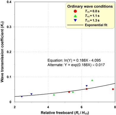 Distribution of wave transmission  coefficients under the action of ordinary waves