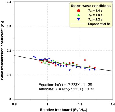 Distribution of wave transmission coefficients under the action of storm waves