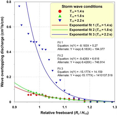 Distribution of wave overtopping discharge under the action of storm waves