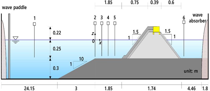 Wave tank configuration