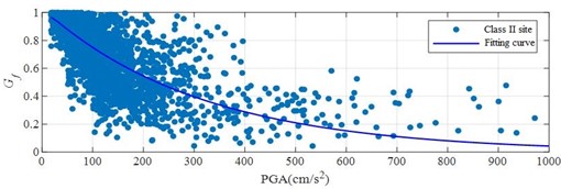 The relationship between nonlinear index of four types of sites and PGA