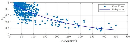 The relationship between nonlinear index of four types of sites and PGA